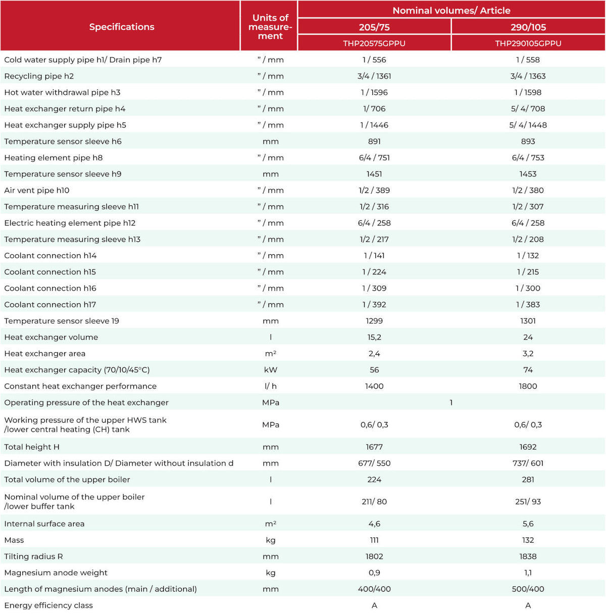 KHT THPh 290/105 Hygienic – offizielle Herstellerabbildung, 4,0 m² Edelstahl-Wärmetauscher